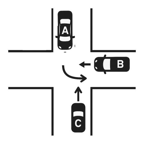 Skizze einer Kreuzung ohne Vorfahrtsregelung. Fahrzeug A kommt von oben und will von sich aus gesehn nach links abbiegen, also auf der Skizze nach rechts. Von rechts kommt Fahrzeug B und will geradeaus. Von unten kommt Fahrzeug C und will auch geradeaus, so dass A als Linksabbieger warten müsste. Die Straße links ist ohne Fahrzeug.